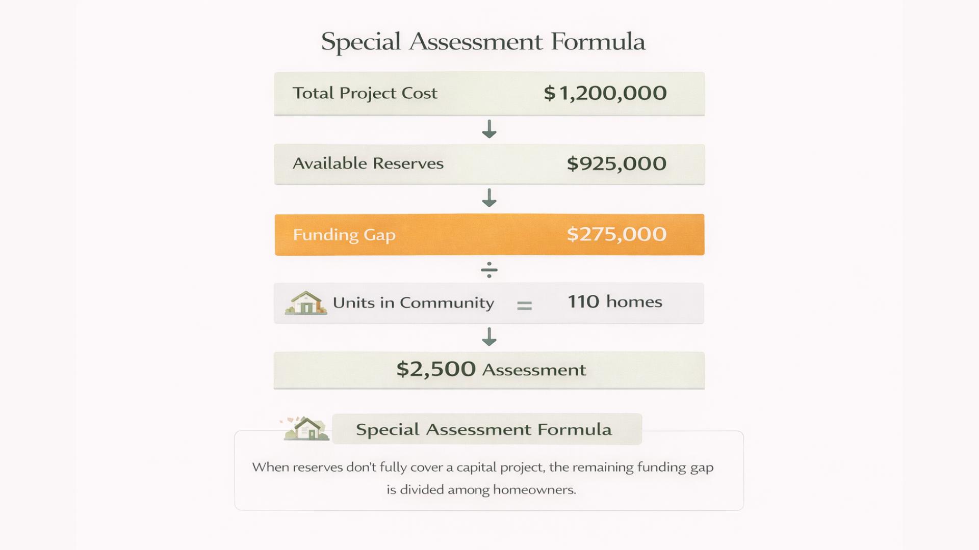 Special Assessment Calculation