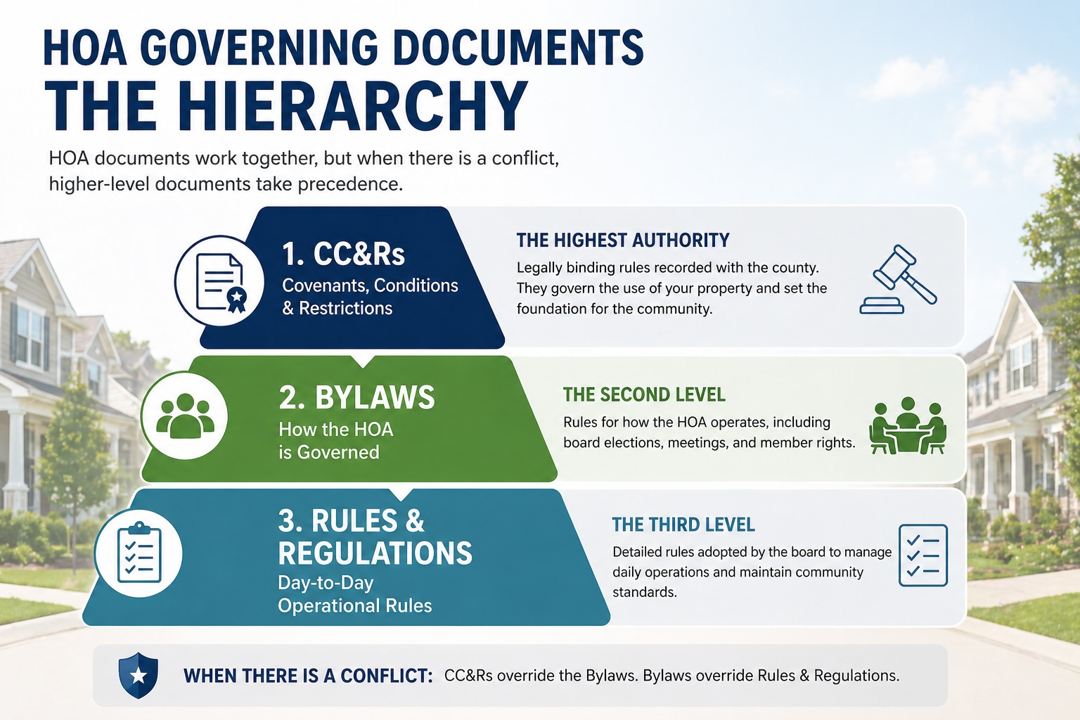 The Governance Hierarchy