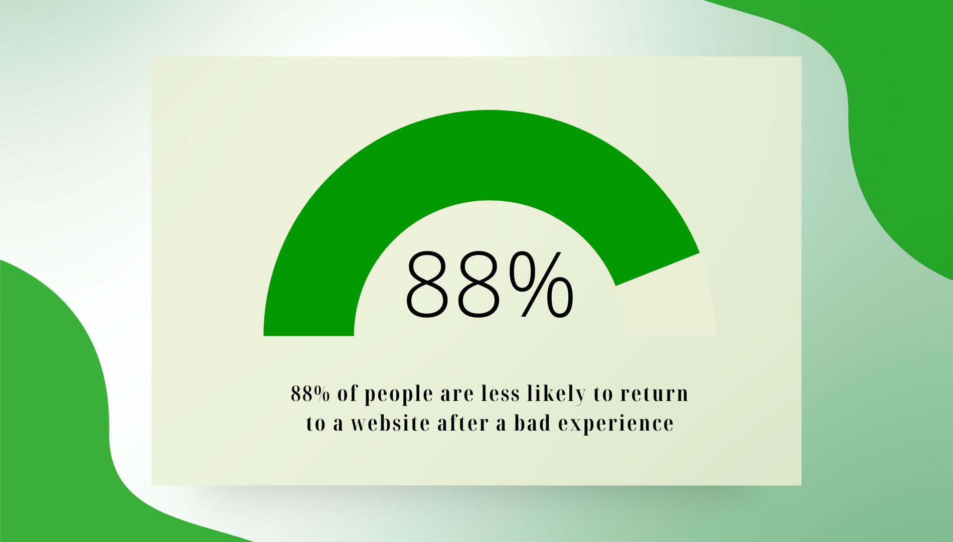 88% of people are less likely to return to a website after a bad experience.jpg