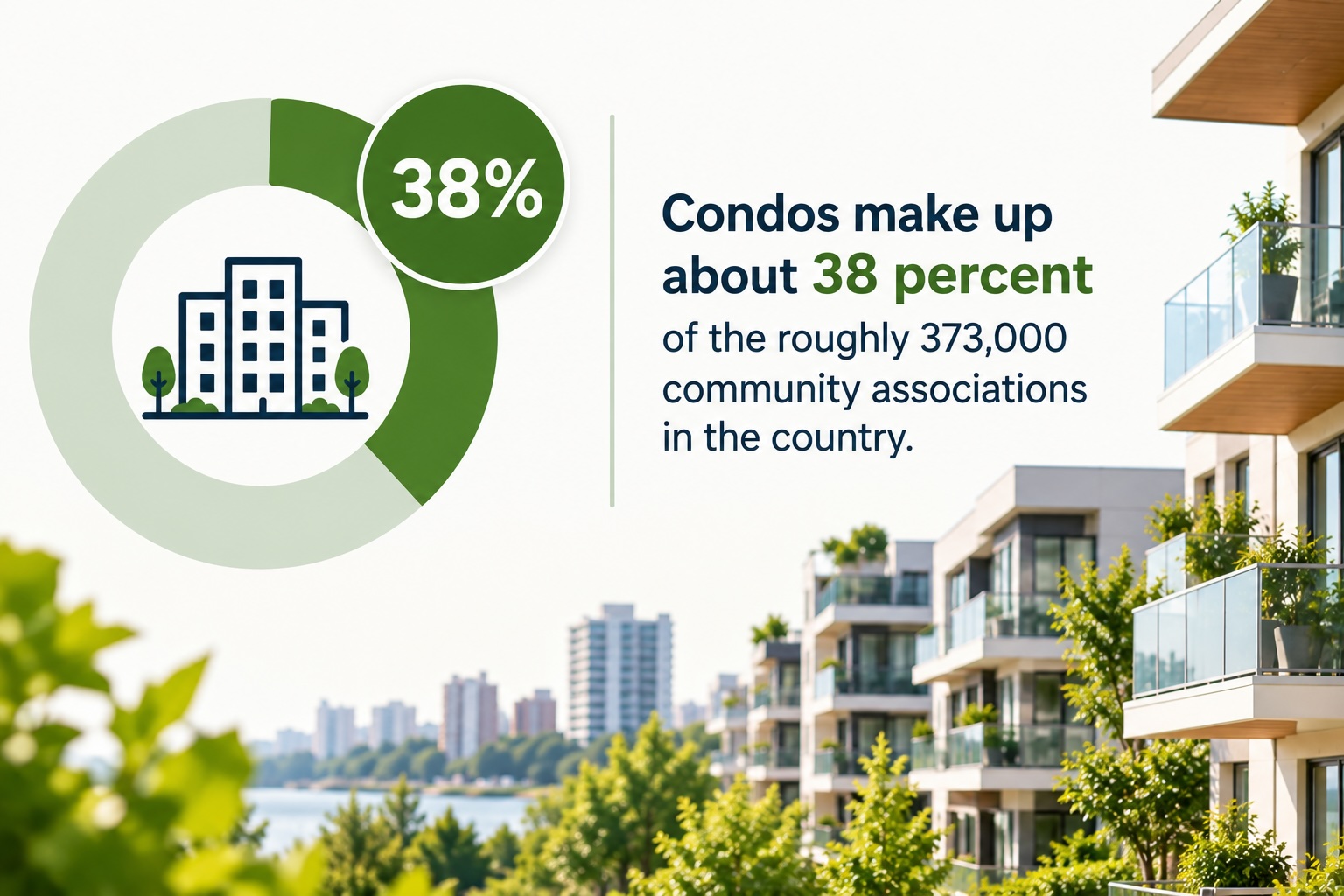 Condos- 38 Percent of Associations.jpg
