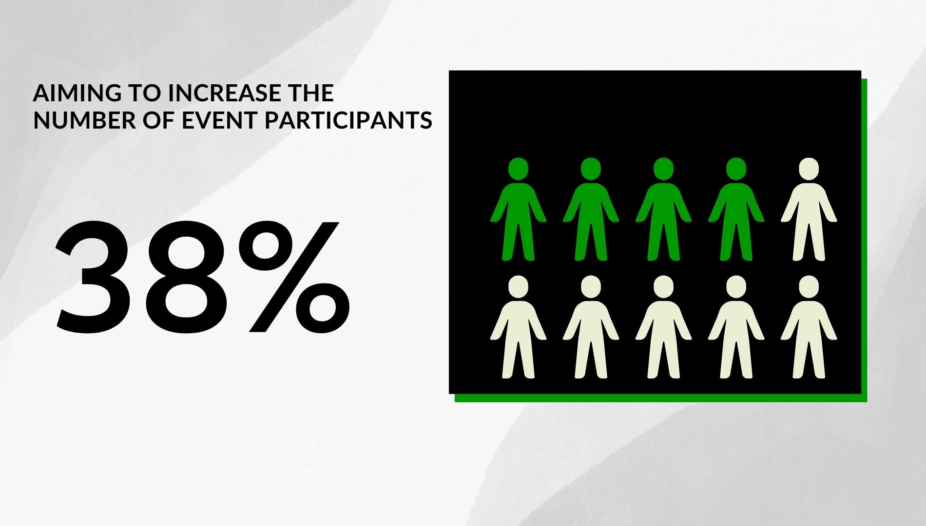 86.4% of organizers planned to maintain or increase the number of in-person events in 2024 compared to 2023 