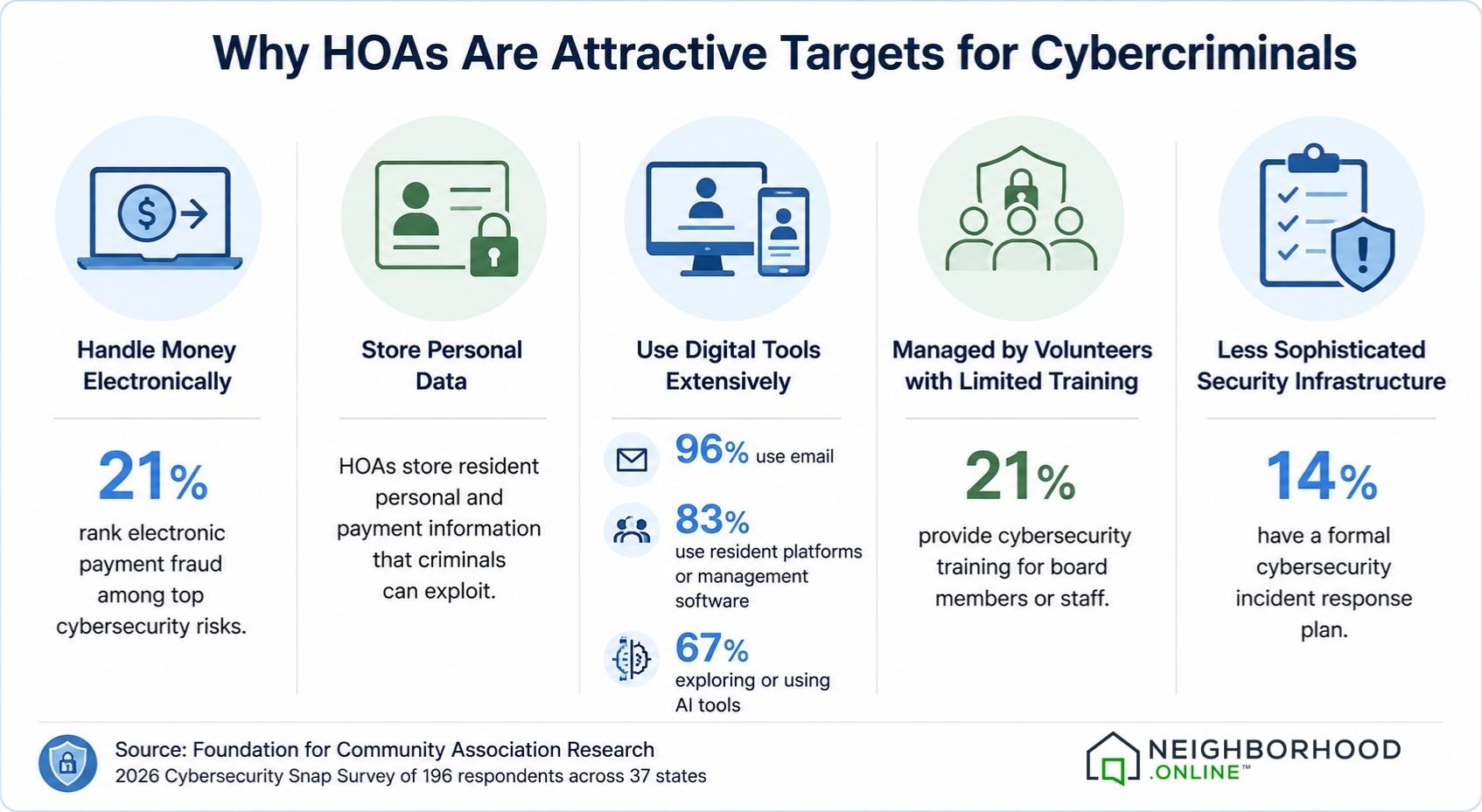 Why HOAs attract cybercriminals- infographic.jpg