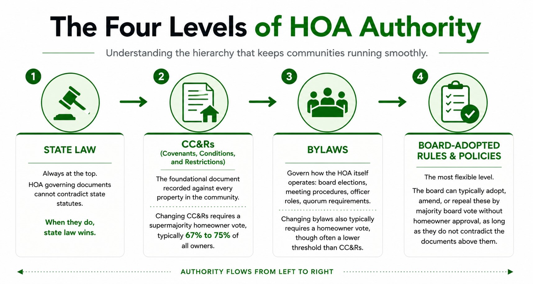 4 levels of hoa authority